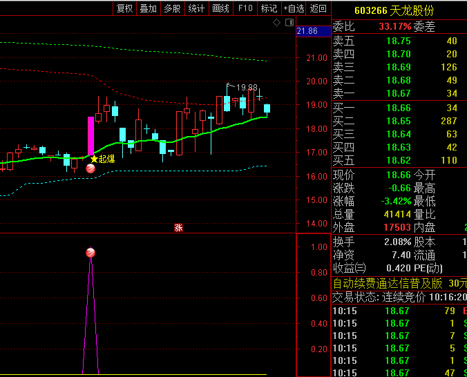 【突破起爆抓妖】主图/副图/选股指标公式,加入了量比分析功能,构建了双重验证机制!