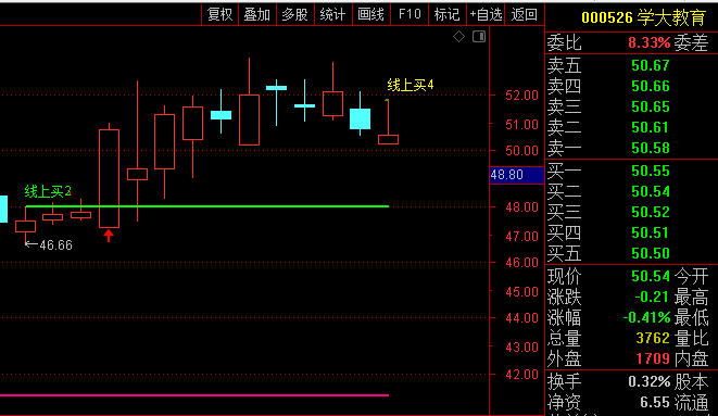 通达信【线上买】主图指标,突破后3日内的回踩确认,是最佳二次入场点!