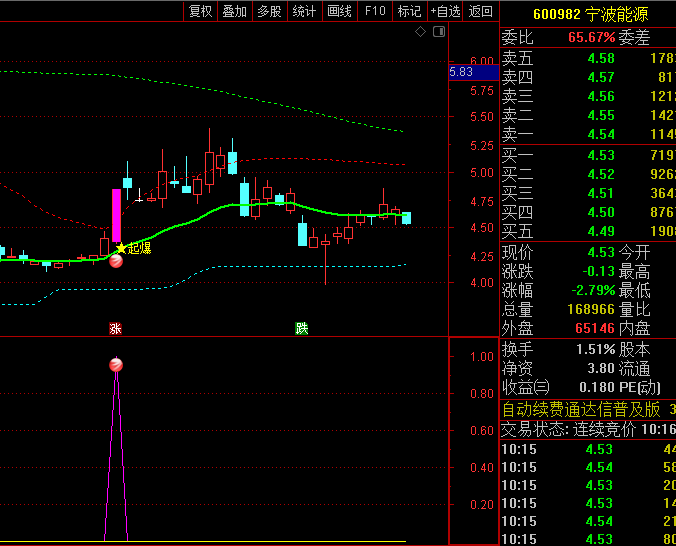 【突破起爆抓妖】主图/副图/选股指标公式,加入了量比分析功能,构建了双重验证机制!