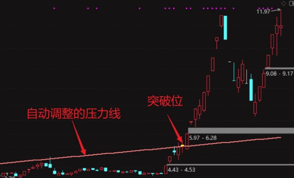 智能识别N日高低点的【吻雪压力线】主图指标,形成直观的压力斜线,提供清晰的趋势参考!