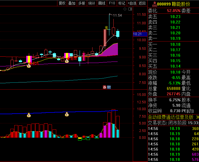 【狙击涨停龙头】主图/副图/选股指标公式,成本博弈+MACD共振,捕捉N型反包启动点