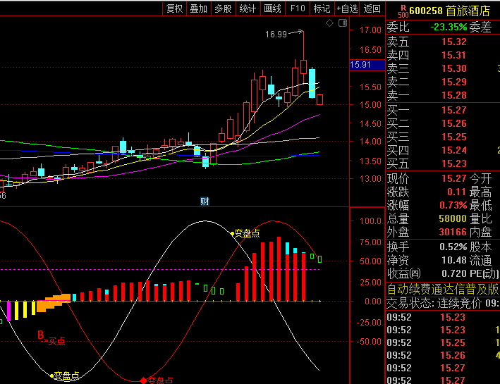 经过深度优化的【江恩发轮】副图指标公式,融合时空理论精髓,有效识别关键转折点,把握买卖时机!