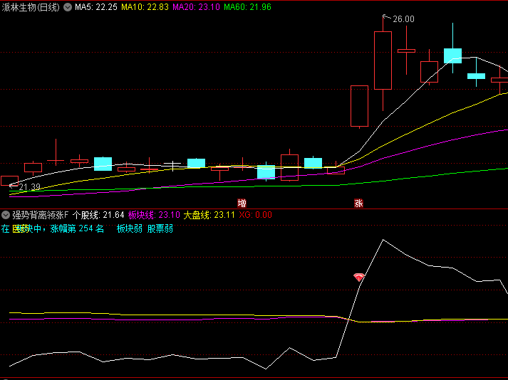 通达信【强势背离领涨】副图/选股指标,寻找板块轮动中领涨个股,识别强势板块补涨机会!