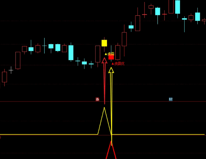 【虎躯一震】优化版套装指标公式,上升趋势中捕捉加油中继节点,量价+动能+位置共振锁定主升浪启动点