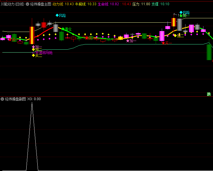 优化版【经纬操盘】主图+副图+选股指标,根据经纬操盘改编的,尾盘15分钟胜率很高!