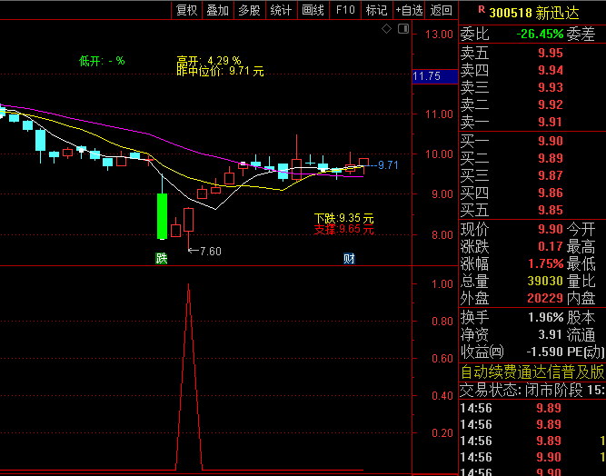 今年目前成功率100%的【新系列11号超短】套装指标,量化模型筛选低位金叉高概率交易机会!