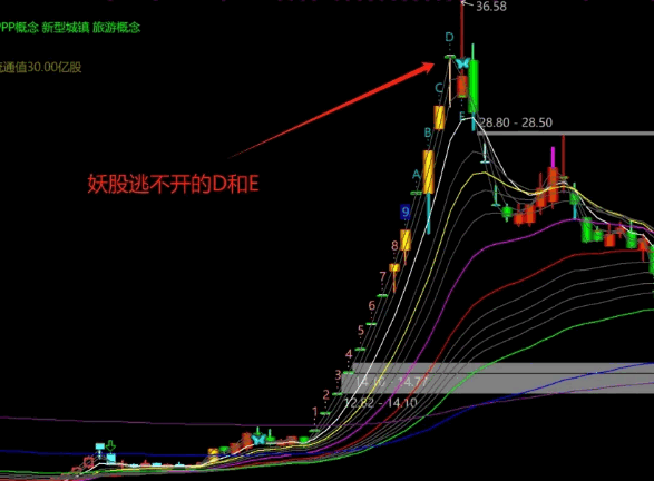 通达信【改良版神奇九转13】主图指标公式,神奇九转TD9+TD13序列,妖股买卖点转折节点!