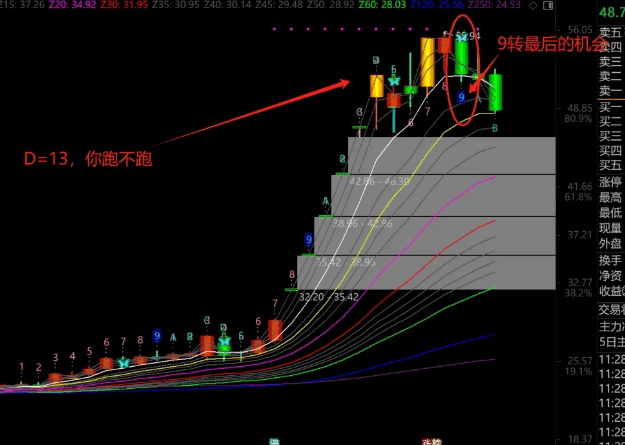 通达信【改良版神奇九转13】主图指标公式,神奇九转TD9+TD13序列,妖股买卖点转折节点!