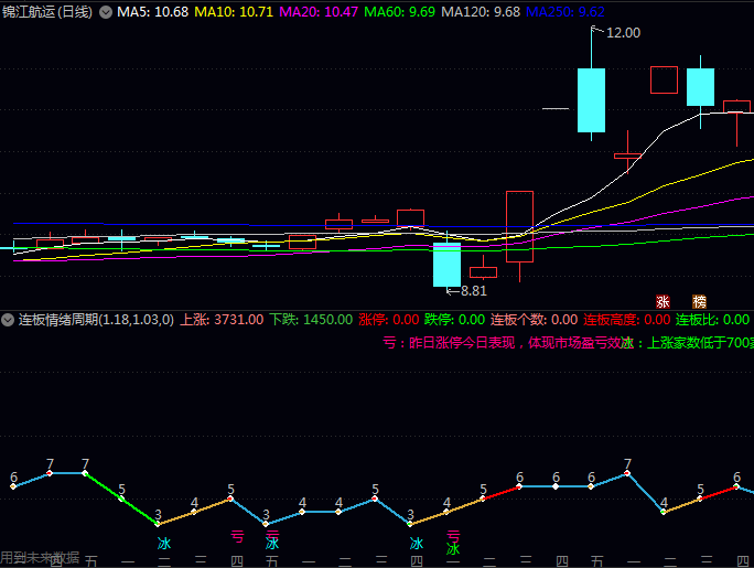 快速锁定市场连板个股的【连板情绪周期】副图/选股指标公式,大大提高复盘效率和决策质量!