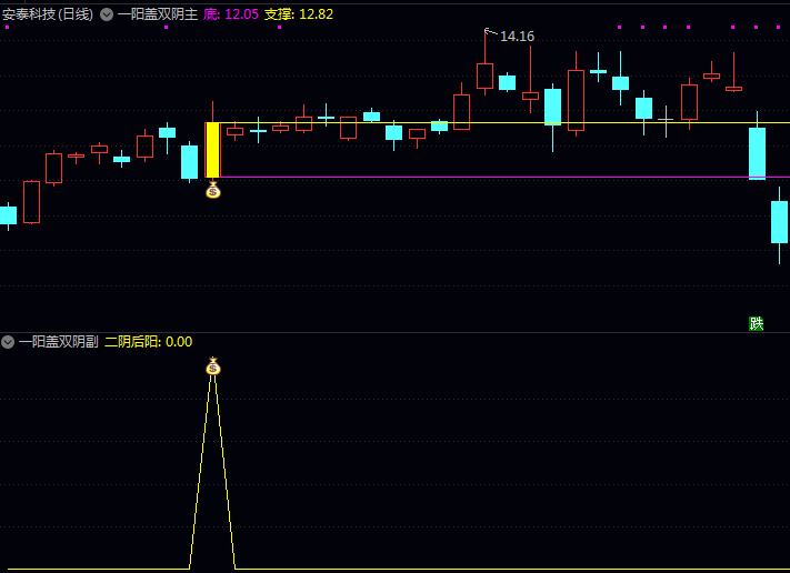 通达信【一阳盖双阴】主图/副图/选股指标,提前发现主力洗盘结束信号,捕捉短期强势爆发点!