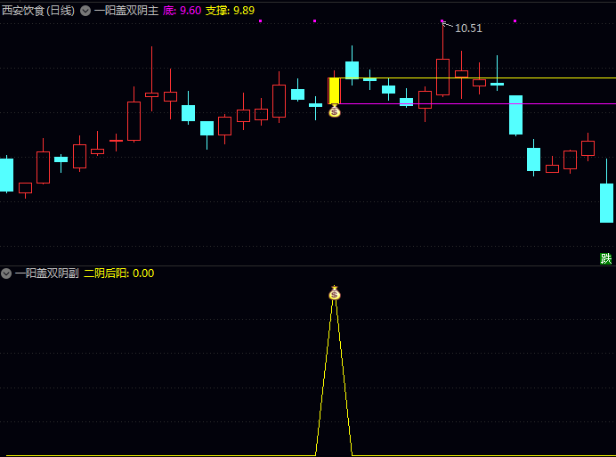 通达信【一阳盖双阴】主图/副图/选股指标,提前发现主力洗盘结束信号,捕捉短期强势爆发点!