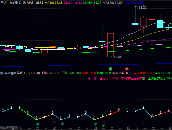 快速锁定市场连板个股的【连板情绪周期】副图/选股指标公式,大大提高复盘效率和决策质量!
