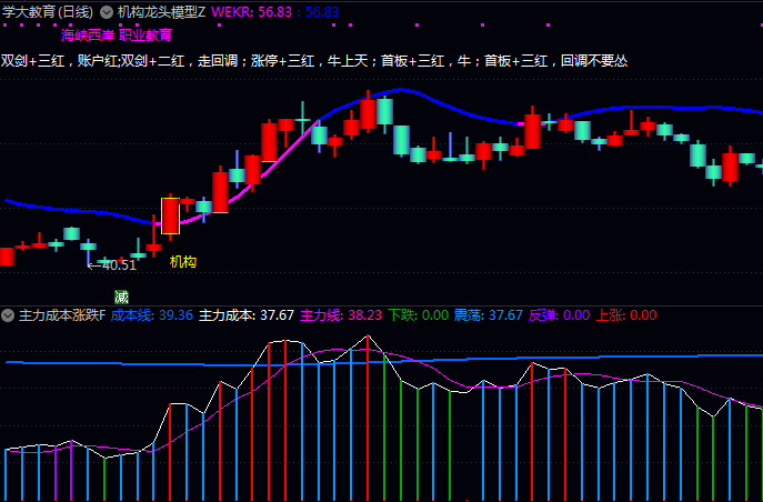 通达信【机构龙头模型】主图+副图+选股组合指标,显示关键价格趋势线,标注机构介入信号