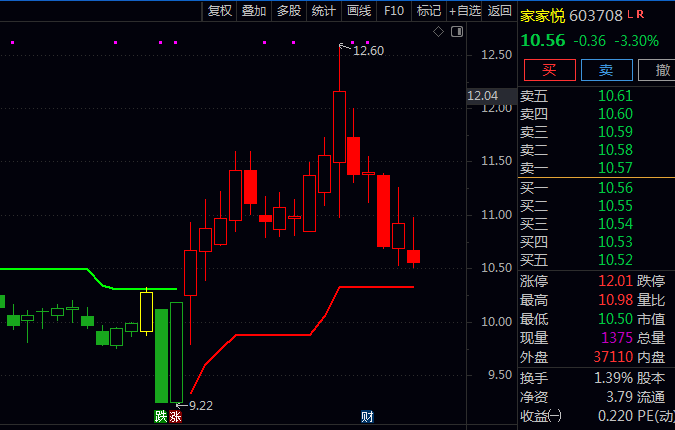 通达信【四季牛熊判市法】主图指标,四种K线颜色呈现牛熊转换,犹如四季更替般清晰可辨