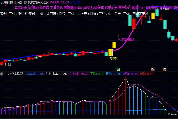 通达信【机构龙头模型】主图+副图+选股组合指标,显示关键价格趋势线,标注机构介入信号