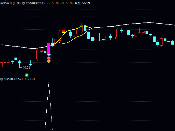 【双线擒龙战法】主图/副图/选股指标,根据资金推动力,识别潜在买入机会