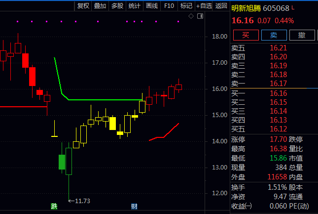 通达信【四季牛熊判市法】主图指标,四种K线颜色呈现牛熊转换,犹如四季更替般清晰可辨