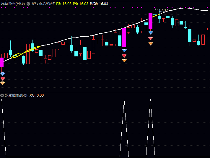 【双线擒龙战法】主图/副图/选股指标,根据资金推动力,识别潜在买入机会
