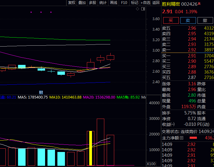 【重磅升级】通达信【股道成交量4.0】成交量副图指标,智能量能分析,精准捕捉主力动向!