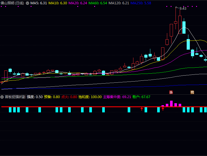 通达信【首板捉强妖】副图/选股优化升级版指标,覆盖妖股多,低位首板筛选,出票数量少!