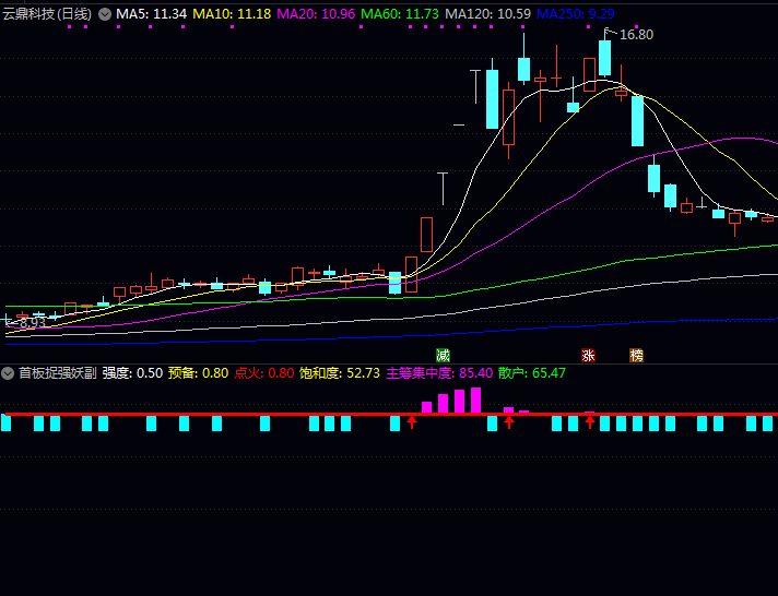 通达信【首板捉强妖】副图/选股优化升级版指标,覆盖妖股多,低位首板筛选,出票数量少!