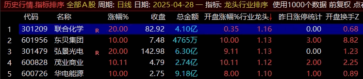 早盘竞价阶段热点预判用的【板块龙头排序】副图指标,跨板块资金流向分析,快速诊断异动个股!
