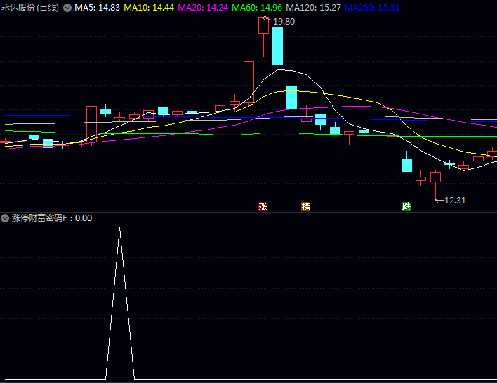 【涨停财富密码】副图/选股指标,涨停板后的精准伏击战法,十年实战总结的水下买入策略!