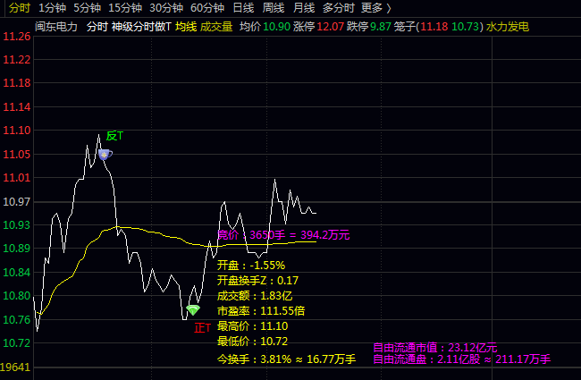 通达信【神级分时做T】分时主图指标,监控控盘变化趋势,做T时判断主力动向!