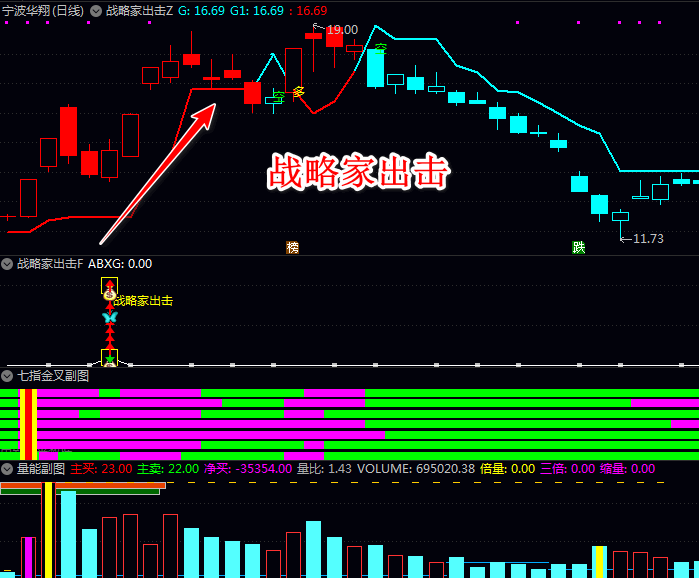 通达信【战略家出击】主图+【量能】副图+【七指金叉】副图指标,趋势+技术面+资金动向全方位判断!