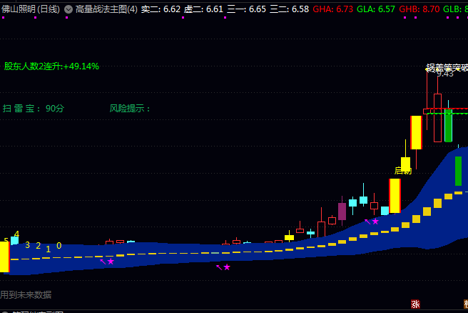 【高量战法】主图+【高量柱战法】主图指标,启动板往往是行情启动信号,高量柱后的回调到位是重要买点