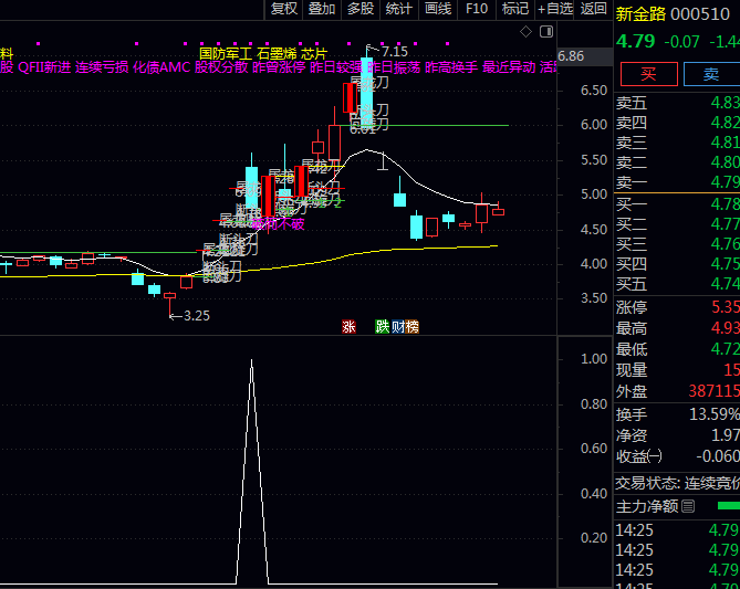 【屠龙回旋刀】主图/副图/选股指标,回旋刀买入+断头刀止损+屠龙刀卖出,破而不破形态识别技术