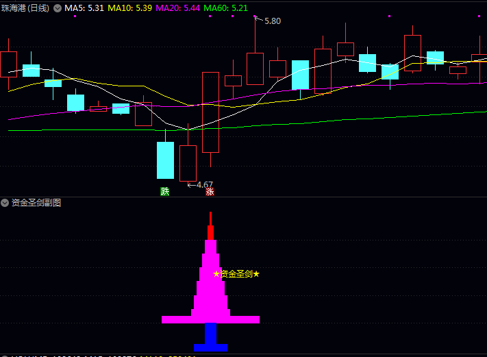 通达信【资金圣剑】副图/选股指标公式,短线强势股捕捉,主力资金动向监控,突破行情确认