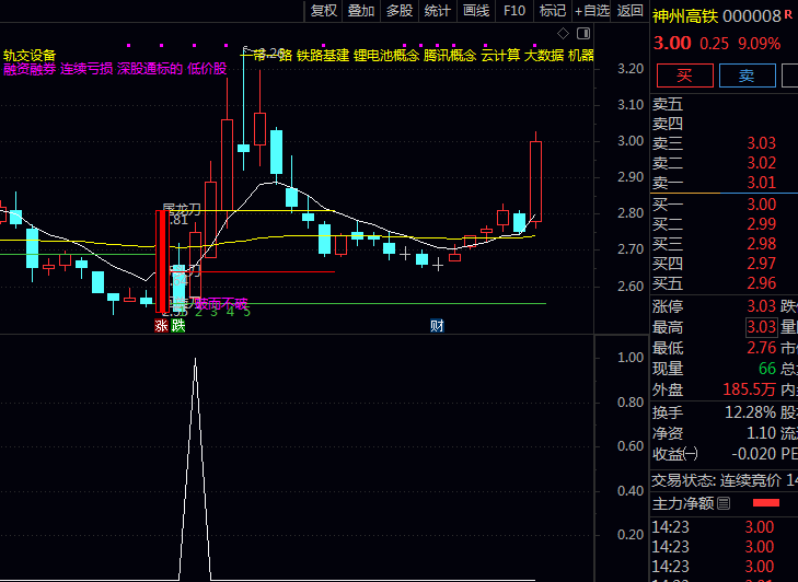 【屠龙回旋刀】主图/副图/选股指标,回旋刀买入+断头刀止损+屠龙刀卖出,破而不破形态识别技术