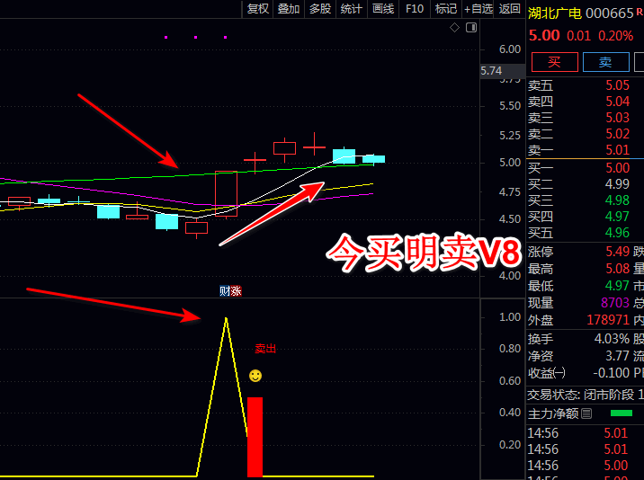 通达信【今买明卖V8】副图/选股指标,今日买入,次日卖出,短线呈现上升趋势潜力股!