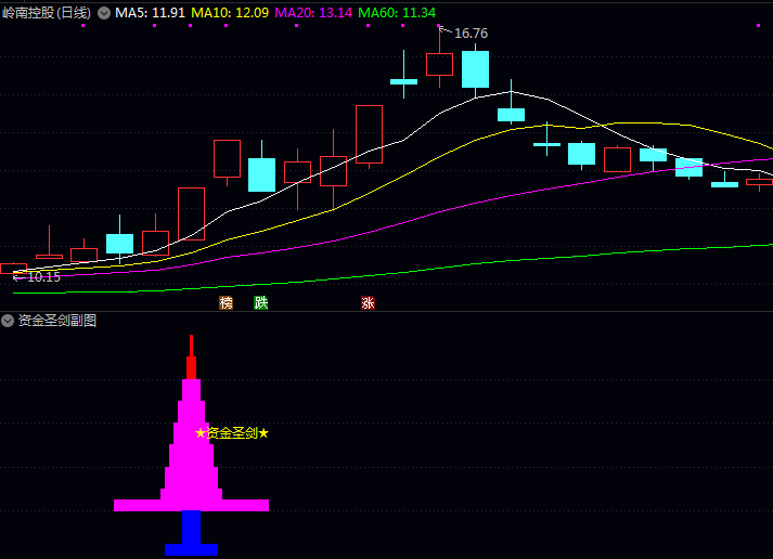 通达信【资金圣剑】副图/选股指标公式,短线强势股捕捉,主力资金动向监控,突破行情确认