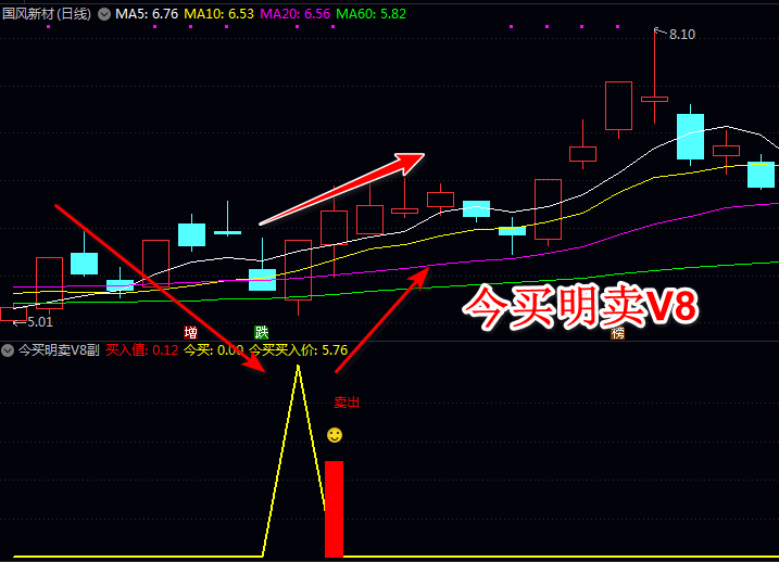通达信【今买明卖V8】副图/选股指标,今日买入,次日卖出,短线呈现上升趋势潜力股!