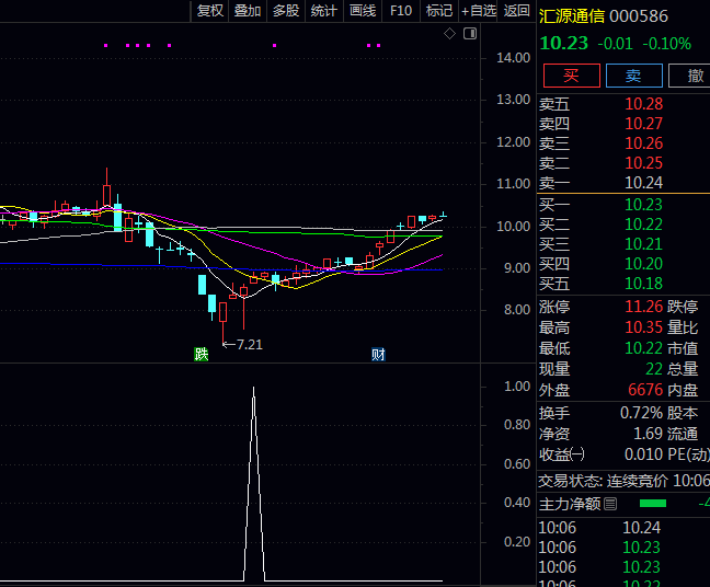 通达信【量价共振抄底】副图/选股指标,上升趋势中回调买入,寻找具有安全边际的抄底时机!