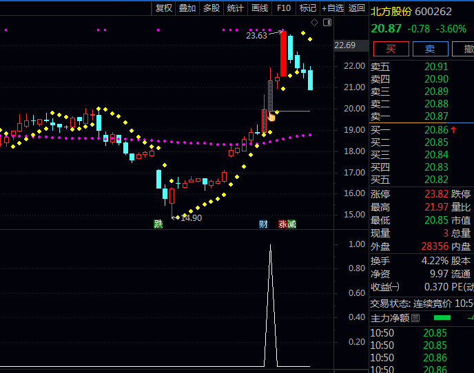通达信【炸板双雄】主图与副图选股指标公式,连续两日炸板阳线的精准进场信号!