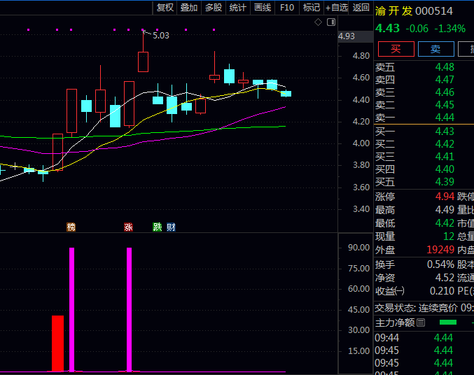【伏击黑马跟庄】副图/选股指标,红柱提示主力突击建仓信号,紫线提示最佳伏击买点!