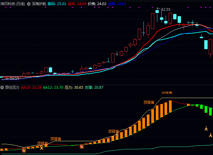 【顶住压力】副图指标,走出趋势波浪,反击量化,附指标实盘展示!