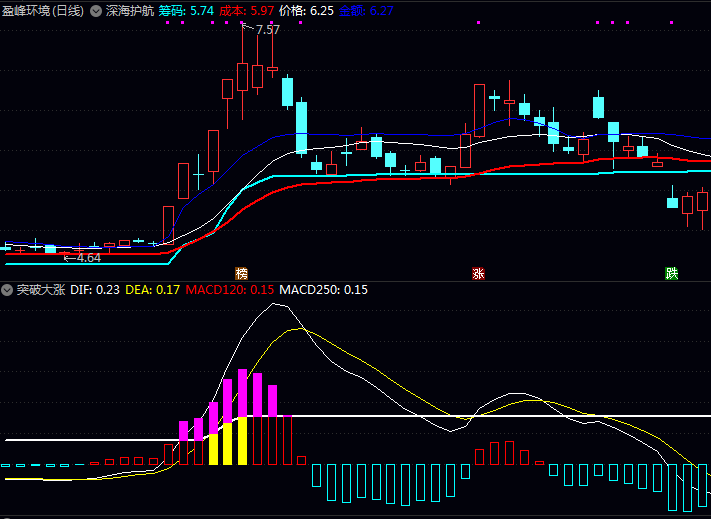 【突破大涨】副图/选股指标,成妖机率大,做超短线更是超级牛,使利润更大化