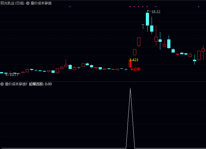 通达信【量价成本穿透】副图/选股指标,量价梯度分析+主力成本穿透,过滤超过80%虚假放量诱多!