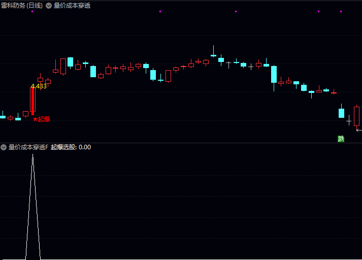 通达信【量价成本穿透】副图/选股指标,量价梯度分析+主力成本穿透,过滤超过80%虚假放量诱多!