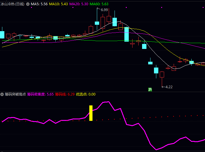 【筹码突破高点】副图/选股指标,选择更为稳妥的方式,即监测天量!