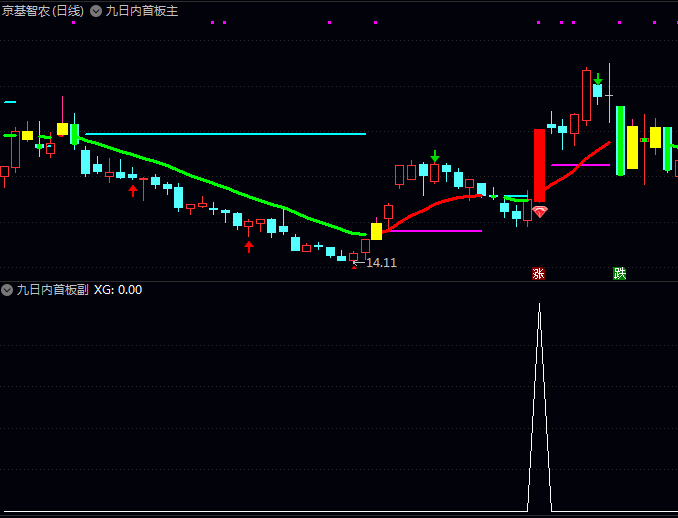 通达信【九日内首板】主图/副图/选股指标,用于捕捉9天内首次涨停板的交易机会!