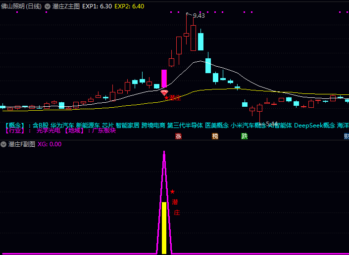 通达信【潜庄】主图/副图/选股指标,低位布局伏击庄家,尾盘信号确认后再入场!