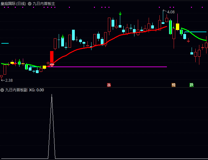 通达信【九日内首板】主图/副图/选股指标,用于捕捉9天内首次涨停板的交易机会!