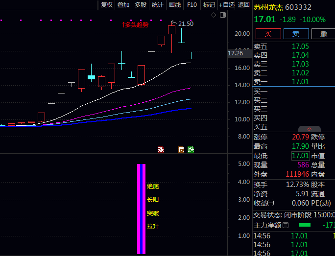 【绝底长阳突破拉升】副图/选股指标,突破性上涨机会,短线或波段操作买入时机判断