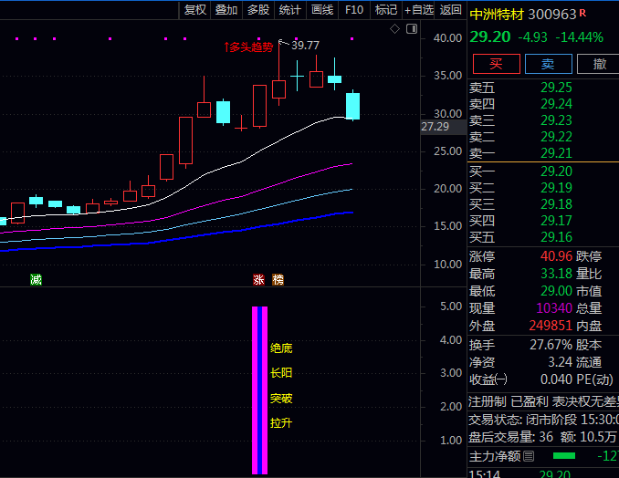 【绝底长阳突破拉升】副图/选股指标,突破性上涨机会,短线或波段操作买入时机判断