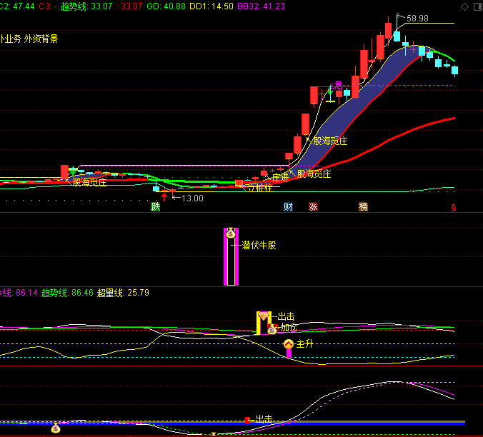 通达信【股海觅庄】套装指标,潜伏牛股+股海拉升擒牛,21项核心工具精准捕捉主升浪行情!